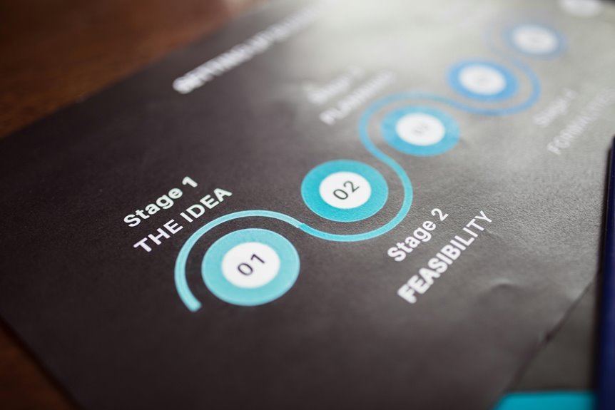 progressive innovation blueprint planning